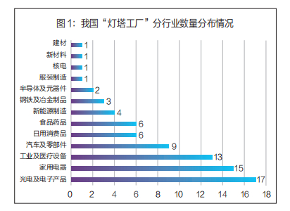 我国“灯塔工厂”的发展格局与全球价值链塑造 以日用家电行业为例